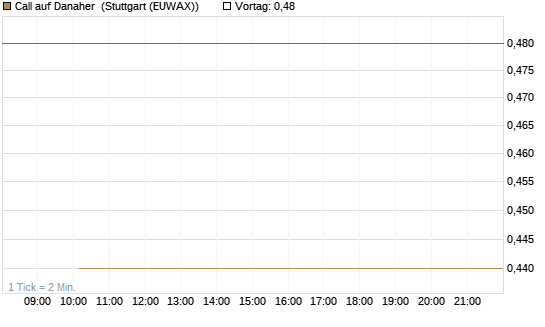 Call auf Danaher [J.P. Morgan Structured Products B.V.] Chart