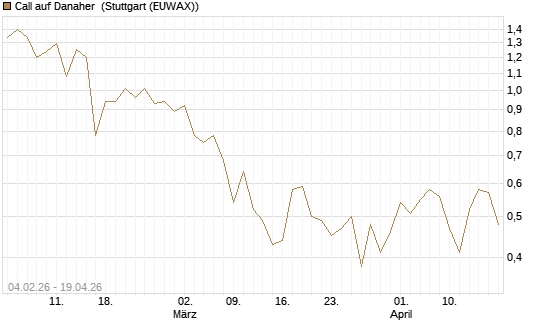 Call auf Danaher [J.P. Morgan Structured Products B.V.] Chart