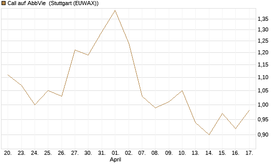Call auf AbbVie [J.P. Morgan Structured Products B.V.] Chart