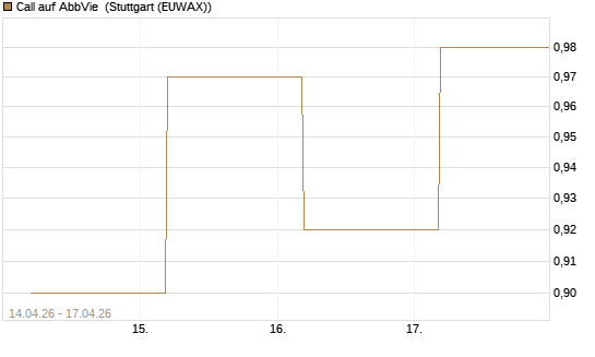 Call auf AbbVie [J.P. Morgan Structured Products B.V.] Chart