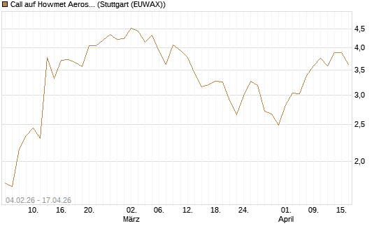 Call auf Howmet Aerospace [J.P. Morgan Structured Products B.V.] Chart