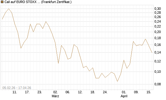 Call auf EURO STOXX Banks [Vontobel] Chart