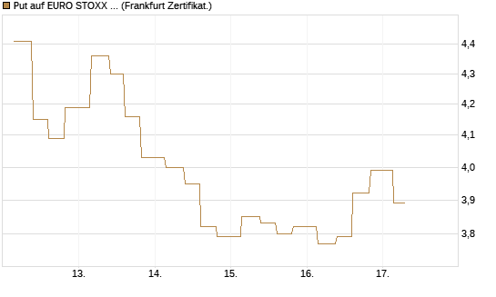Put auf EURO STOXX Banks [Vontobel] Chart