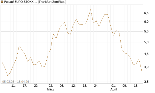 Put auf EURO STOXX Banks [Vontobel] Chart