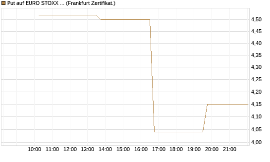Put auf EURO STOXX Banks [Vontobel] Chart