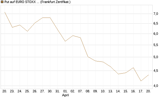 Put auf EURO STOXX Banks [Vontobel] Chart