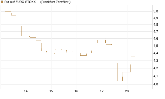 Put auf EURO STOXX Banks [Vontobel] Chart