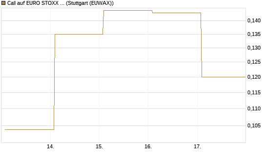 Call auf EURO STOXX Banks [Vontobel] Chart
