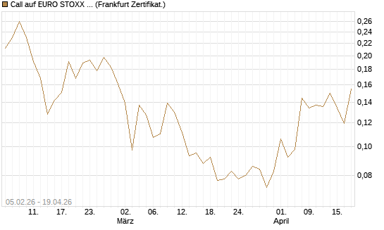 Call auf EURO STOXX Banks [Vontobel] Chart