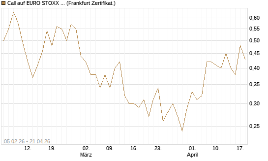 Call auf EURO STOXX Banks [Vontobel] Chart