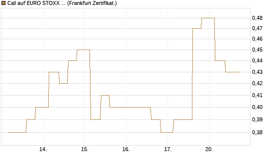 Call auf EURO STOXX Banks [Vontobel] Chart