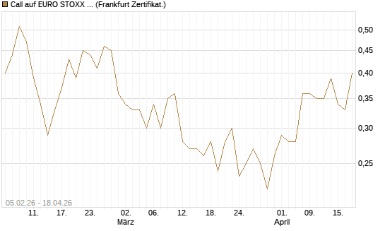 Call auf EURO STOXX Banks [Vontobel] Chart