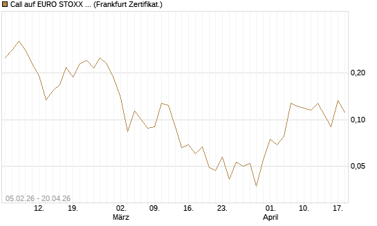 Call auf EURO STOXX Banks [Vontobel] Chart