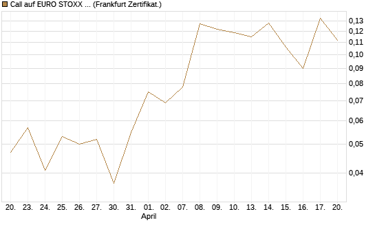 Call auf EURO STOXX Banks [Vontobel] Chart