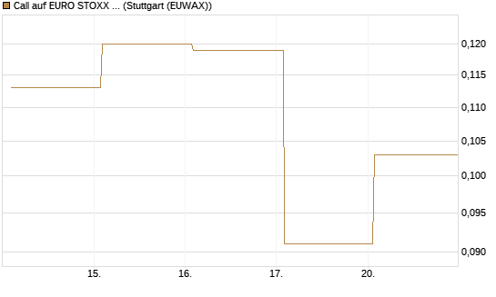 Call auf EURO STOXX Banks [Vontobel] Chart