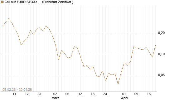 Call auf EURO STOXX Banks [Vontobel] Chart