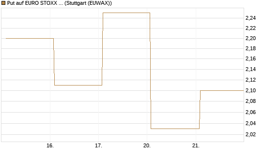 Put auf EURO STOXX Banks [Vontobel] Chart