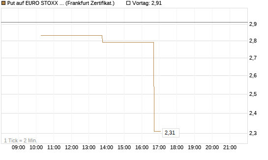 Put auf EURO STOXX Banks [Vontobel] Chart