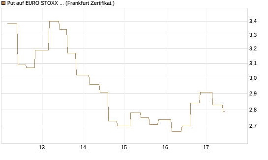 Put auf EURO STOXX Banks [Vontobel] Chart