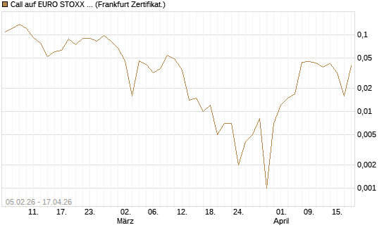 Call auf EURO STOXX Banks [Vontobel] Chart