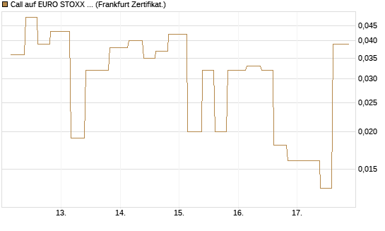 Call auf EURO STOXX Banks [Vontobel] Chart
