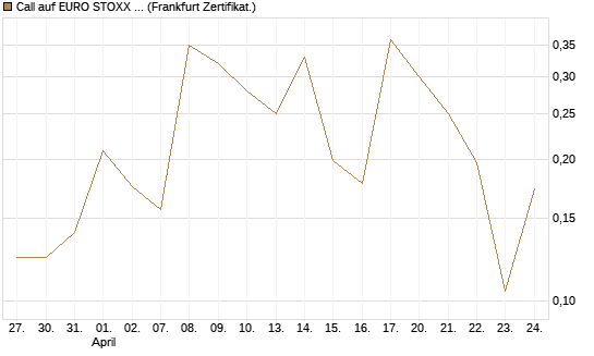 Call auf EURO STOXX 50 [Vontobel] Chart