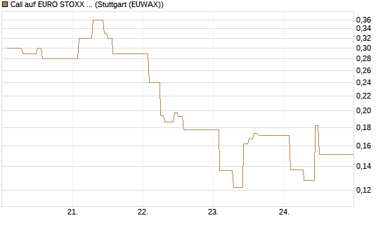Call auf EURO STOXX 50 [Vontobel] Chart