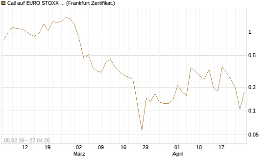 Call auf EURO STOXX 50 [Vontobel] Chart