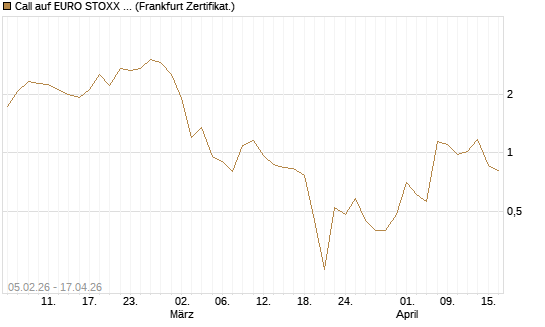 Call auf EURO STOXX 50 [Vontobel] Chart