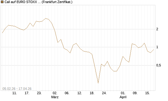 Call auf EURO STOXX 50 [Vontobel] Chart