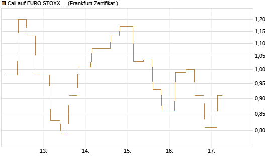 Call auf EURO STOXX 50 [Vontobel] Chart