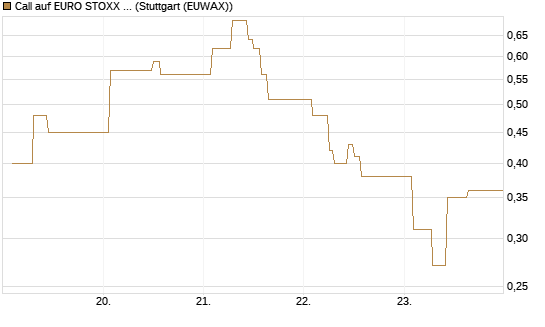 Call auf EURO STOXX 50 [Vontobel] Chart