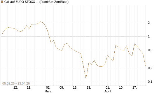 Call auf EURO STOXX 50 [Vontobel] Chart