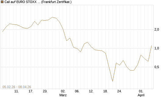 Call auf EURO STOXX 50 [Vontobel] Chart