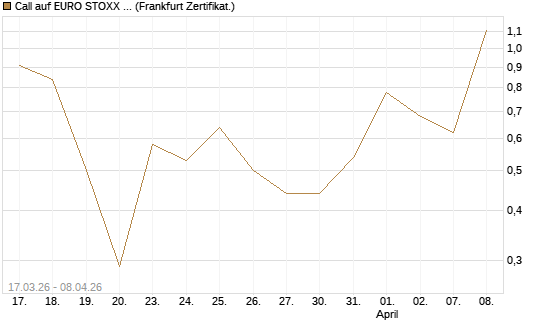 Call auf EURO STOXX 50 [Vontobel] Chart