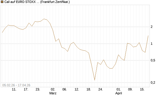 Call auf EURO STOXX 50 [Vontobel] Chart