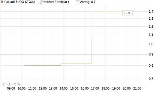 Call auf EURO STOXX 50 [Vontobel] Chart