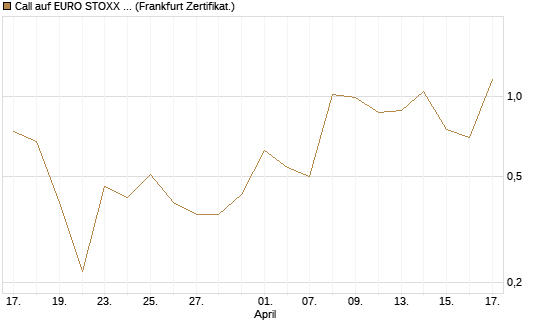 Call auf EURO STOXX 50 [Vontobel] Chart
