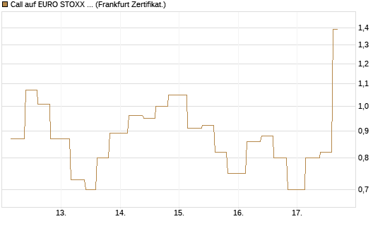 Call auf EURO STOXX 50 [Vontobel] Chart