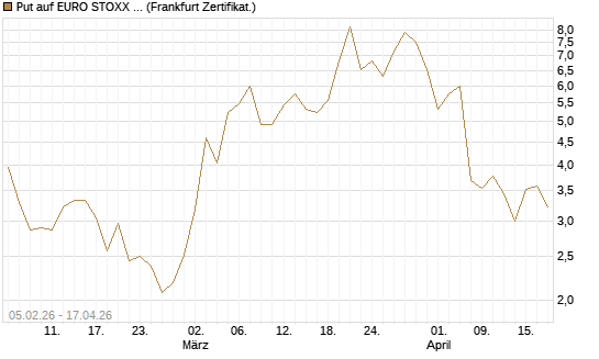 Put auf EURO STOXX 50 [Vontobel] Chart
