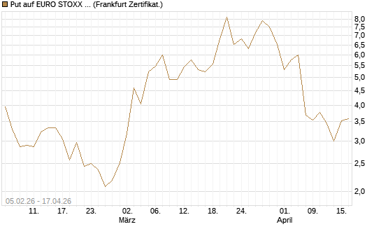 Put auf EURO STOXX 50 [Vontobel] Chart