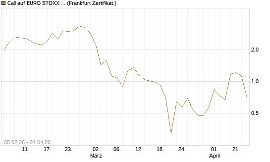 Call auf EURO STOXX 50 [Vontobel] Chart