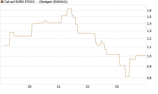 Call auf EURO STOXX 50 [Vontobel] Chart
