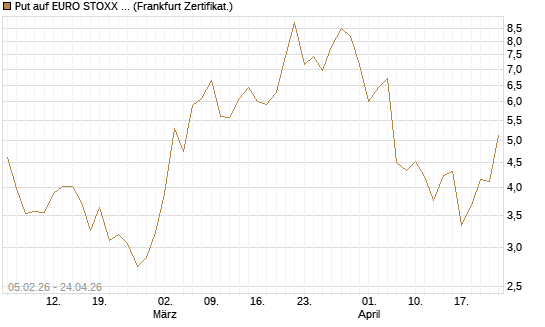 Put auf EURO STOXX 50 [Vontobel] Chart