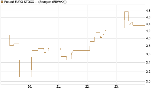 Put auf EURO STOXX 50 [Vontobel] Chart