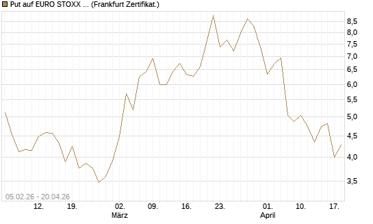 Put auf EURO STOXX 50 [Vontobel] Chart