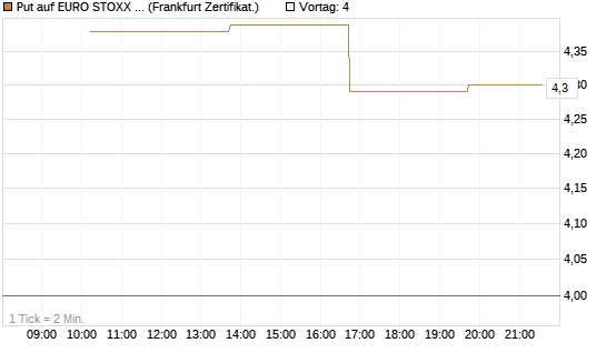 Put auf EURO STOXX 50 [Vontobel] Chart