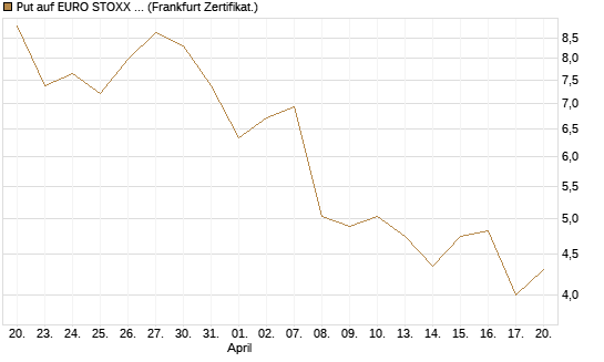 Put auf EURO STOXX 50 [Vontobel] Chart