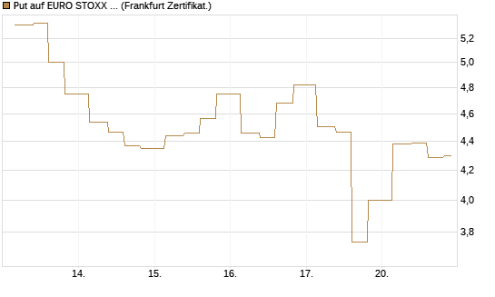 Put auf EURO STOXX 50 [Vontobel] Chart