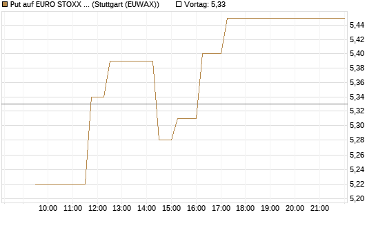 Put auf EURO STOXX 50 [Vontobel] Chart